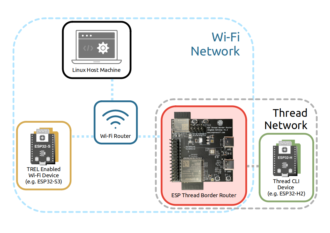 Thread Network Topology